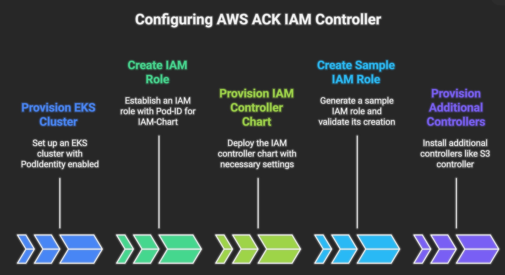 ACK (Aws controller for Kubernetes) 