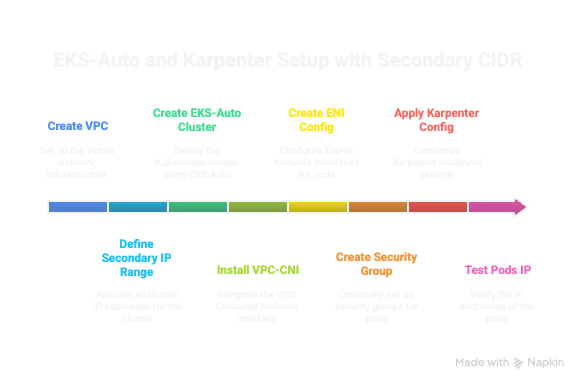 eks-auto secondary cidr