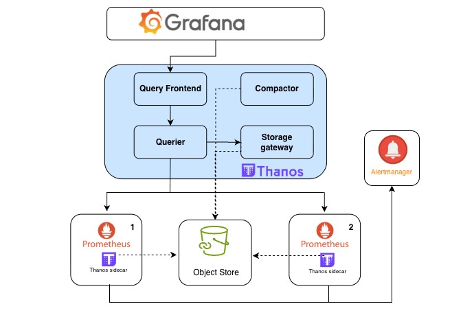 Prometheus-thanos architecture